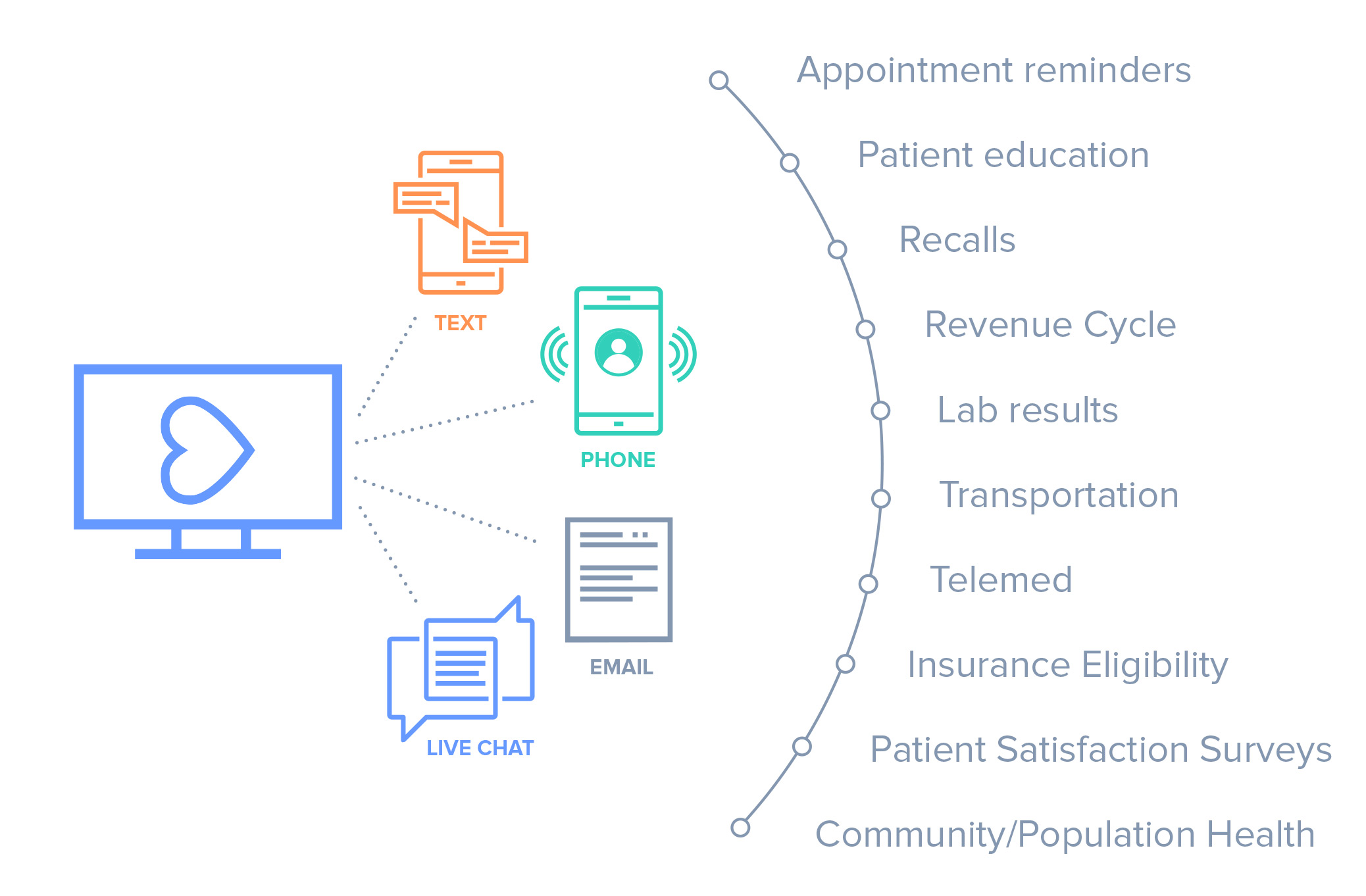 Tech Demo: Using WELL Health for Patient Communication - Center for ...