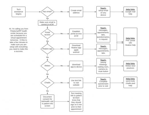 Telemedicine for Health Equity: Considerations for Providers and Teams ...